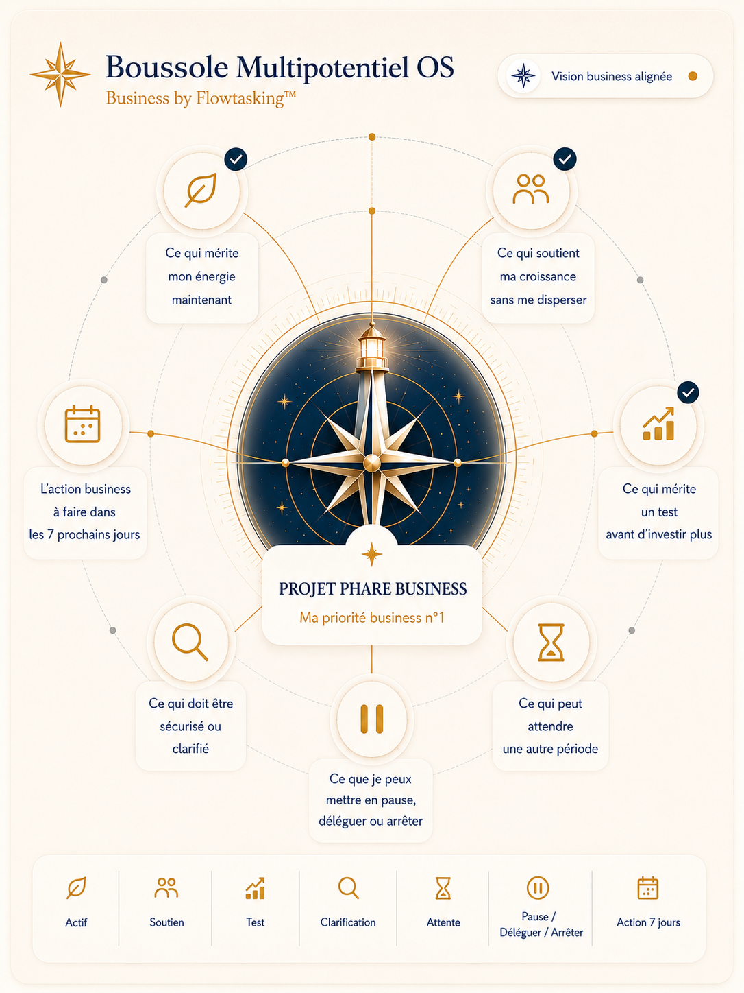 Boussole Multipotentiel OS - Edition Business
