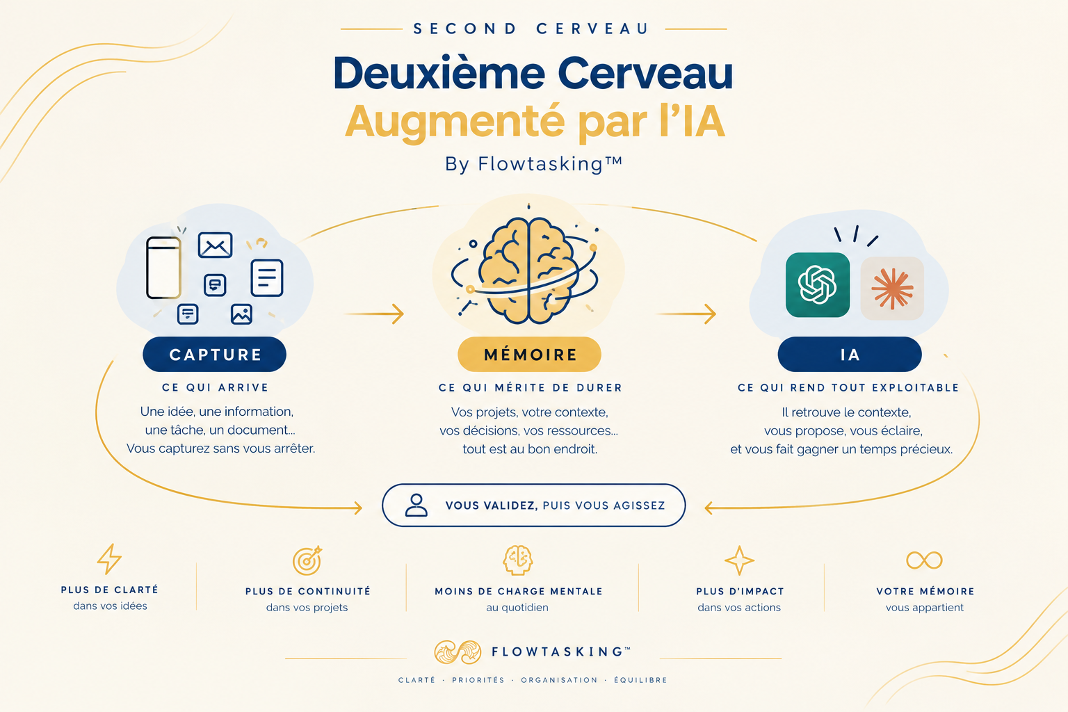 Deuxième Cerveau IA By Flowtasking